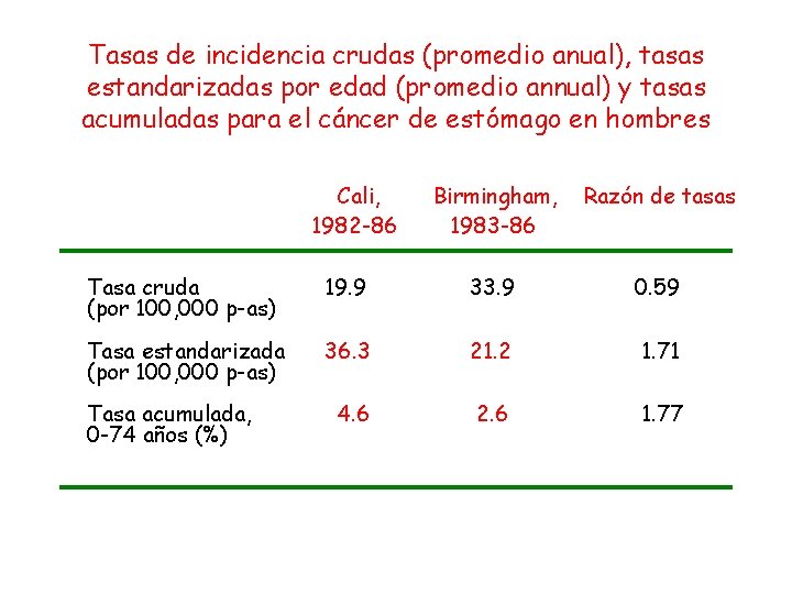Tasas de incidencia crudas (promedio anual), tasas estandarizadas por edad (promedio annual) y tasas