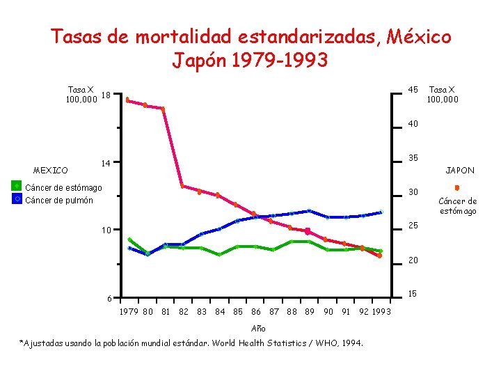 Tasas de mortalidad estandarizadas, México Japón 1979 -1993 Tasa X 100, 000 18 45