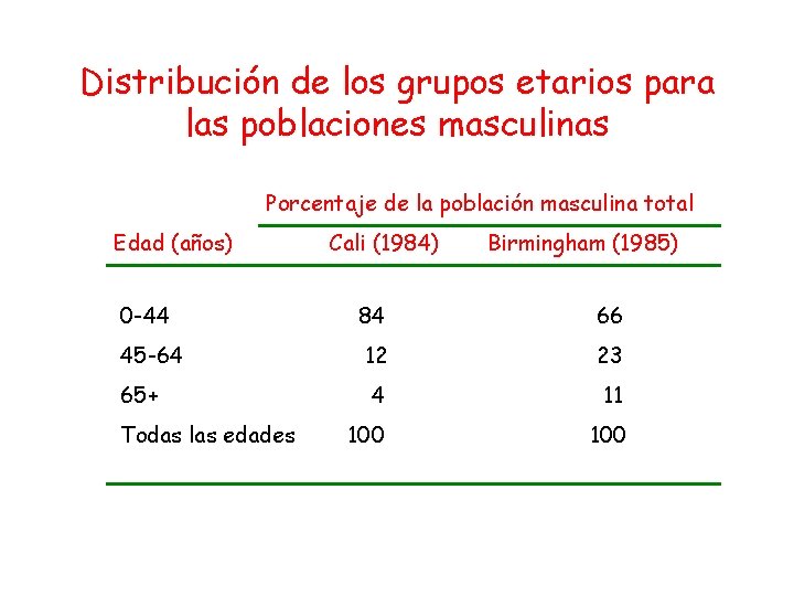 Distribución de los grupos etarios para las poblaciones masculinas Porcentaje de la población masculina