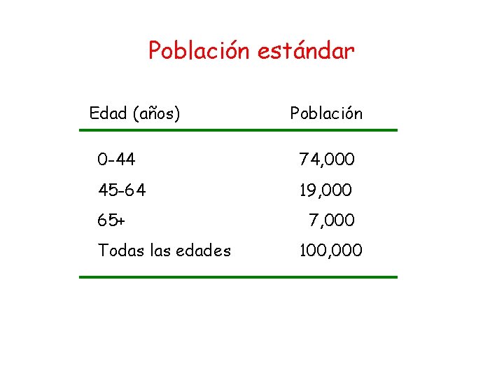 Población estándar Edad (años) Población 0 -44 74, 000 45 -64 19, 000 65+