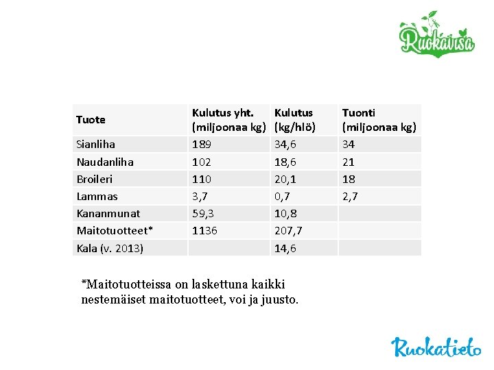 Tuote Sianliha Naudanliha Broileri Lammas Kananmunat Maitotuotteet* Kala (v. 2013) Kulutus yht. (miljoonaa kg)