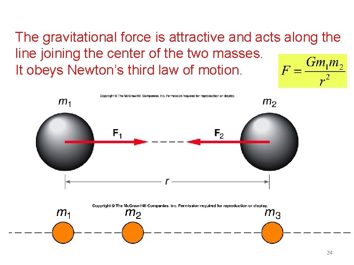 The gravitational force is attractive and acts along the line joining the center of