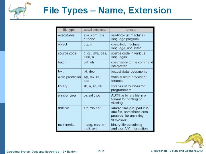 File Types – Name, Extension Operating System Concepts Essentials – 2 nd Edition 10.