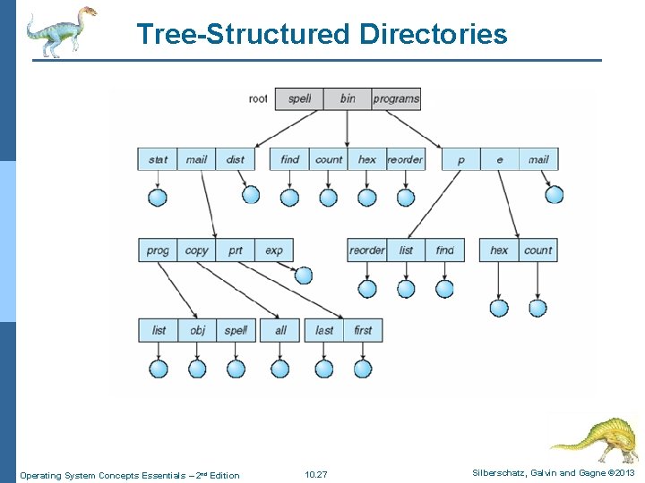 Tree-Structured Directories Operating System Concepts Essentials – 2 nd Edition 10. 27 Silberschatz, Galvin