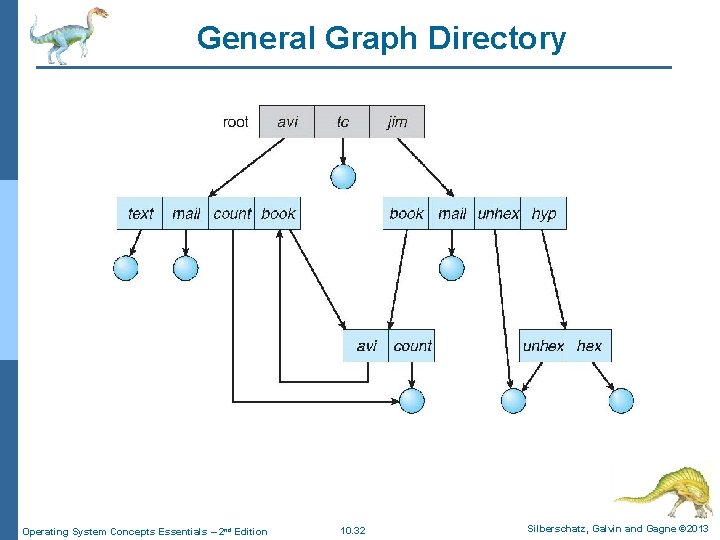 General Graph Directory Operating System Concepts Essentials – 2 nd Edition 10. 32 Silberschatz, General Graph Directory Operating System Concepts Essentials – 2 nd Edition 10. 32 Silberschatz,