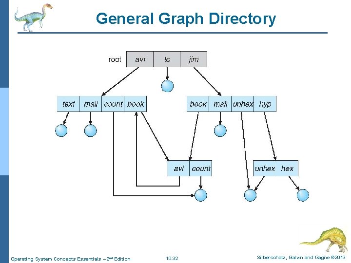 General Graph Directory Operating System Concepts Essentials – 2 nd Edition 10. 32 Silberschatz,