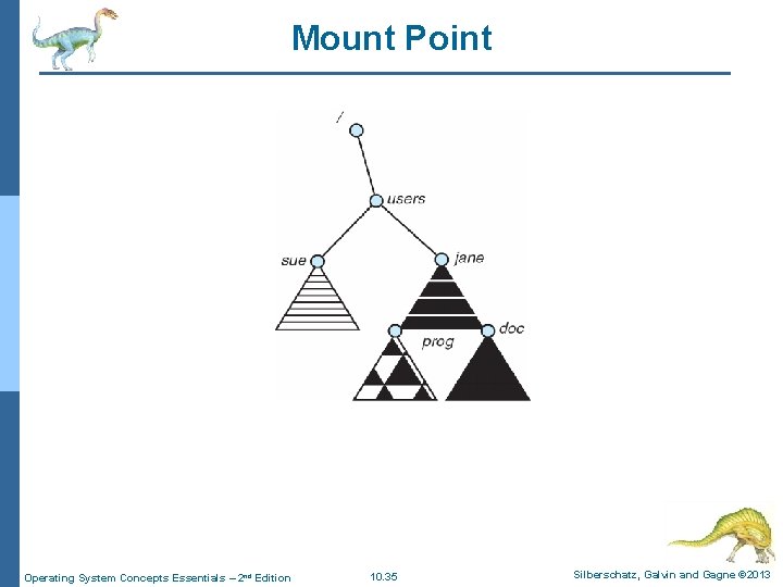 Mount Point Operating System Concepts Essentials – 2 nd Edition 10. 35 Silberschatz, Galvin