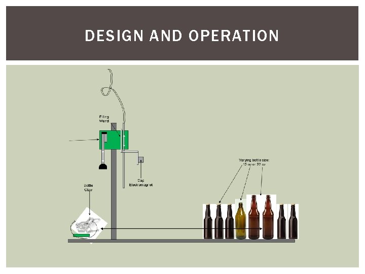 DESIGN AND OPERATION 