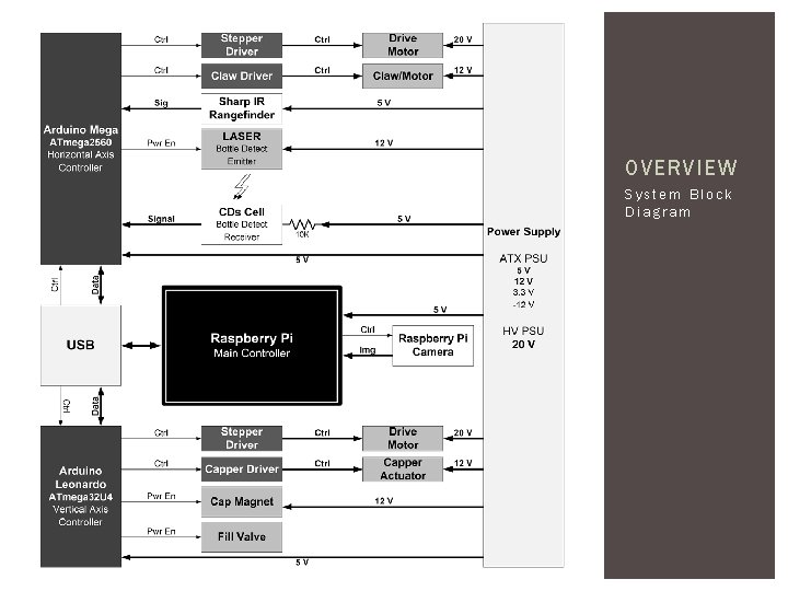 OVERVIEW System Block Diagram 