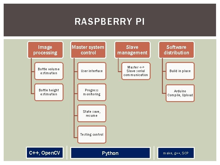 RASPBERRY PI Image processing Master system control Bottle volume estimation User interface Bottle height