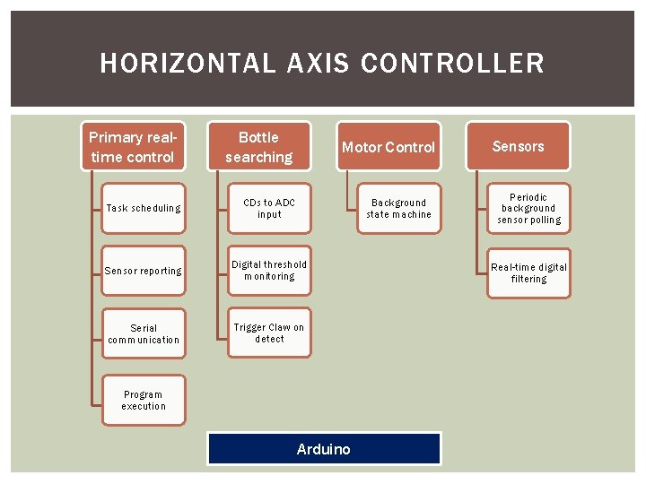 HORIZONTAL AXIS CONTROLLER Primary realtime control Bottle searching Task scheduling CDs to ADC input