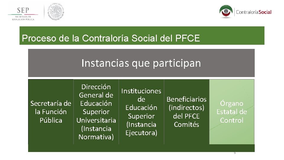 Proceso de la Contraloría Social del PFCE Instancias que participan Dirección Instituciones General de