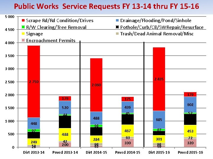 Public Works Service Requests FY 13 -14 thru FY 15 -16 5 000 4