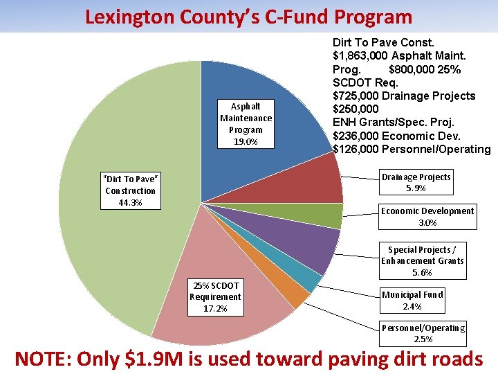 Lexington County’s C-Fund Program Asphalt Maintenance Program 19. 0% Dirt To Pave Const. $1,