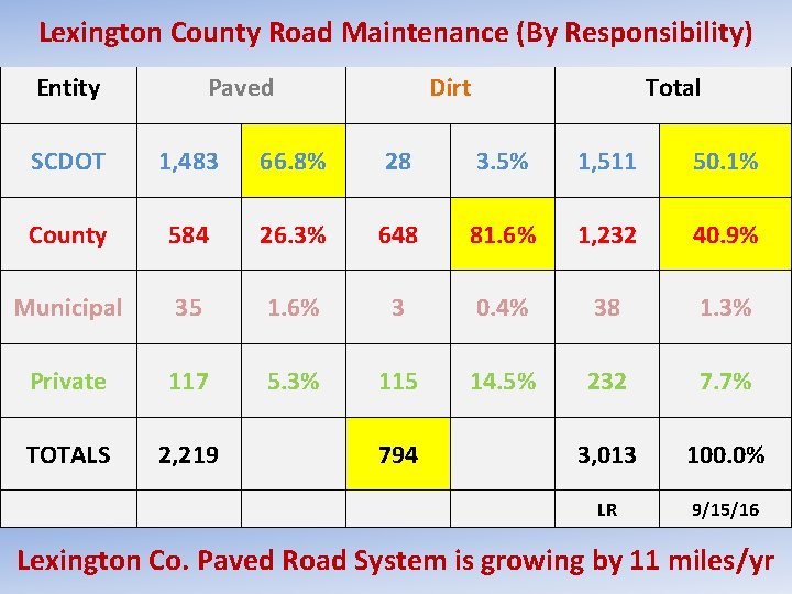 Lexington County Road Maintenance (By Responsibility) Entity Paved Dirt Total SCDOT 1, 483 66.