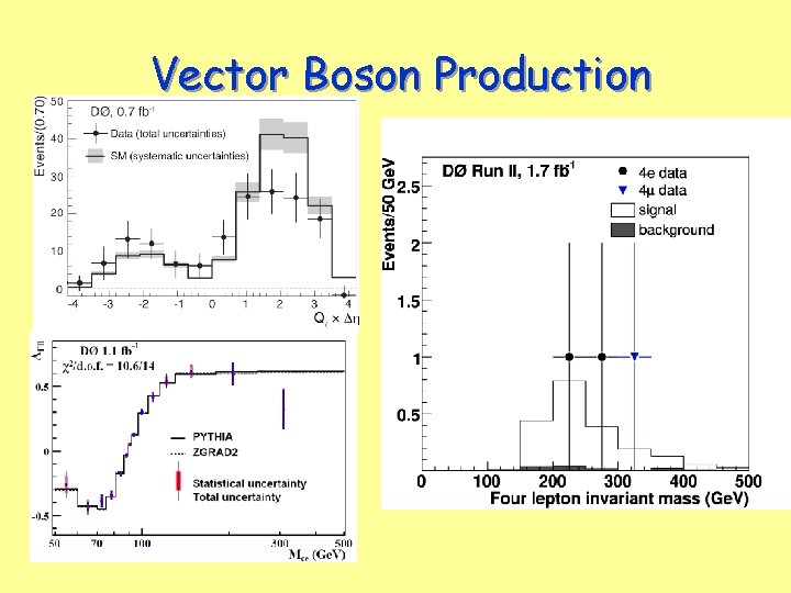 Vector Boson Production 