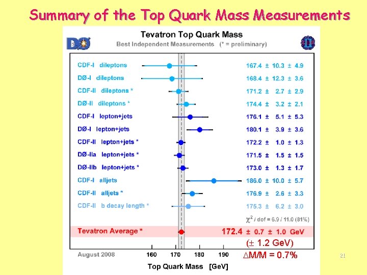Summary of the Top Quark Mass Measurements F. Déliot, D 0 -France 13 -OCT-2008