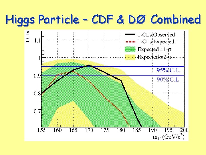 Higgs Particle – CDF & DØ Combined 