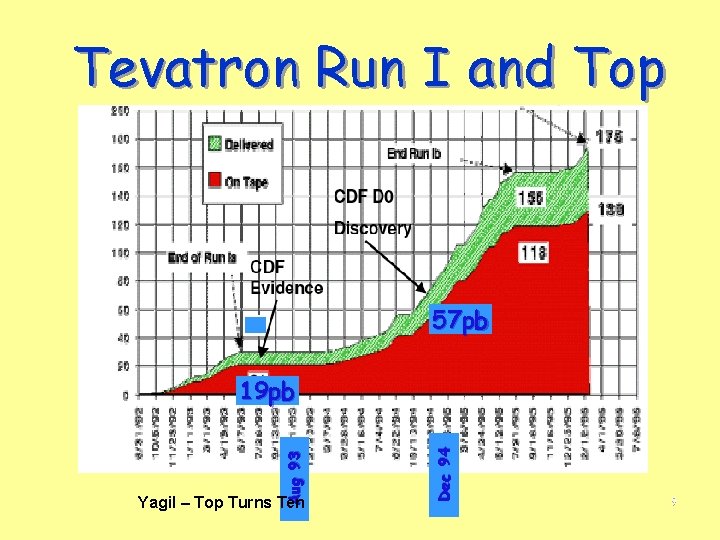 Tevatron Run I and Top 57 pb Yagil – Top Turns Ten Dec 94