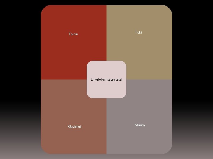 Tuki Toimi Liiketoimintaprosessi Optimoi Muuta 