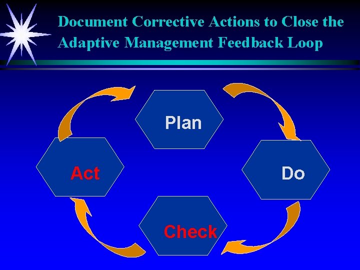 Document Corrective Actions to Close the Adaptive Management Feedback Loop Plan Act Do Check