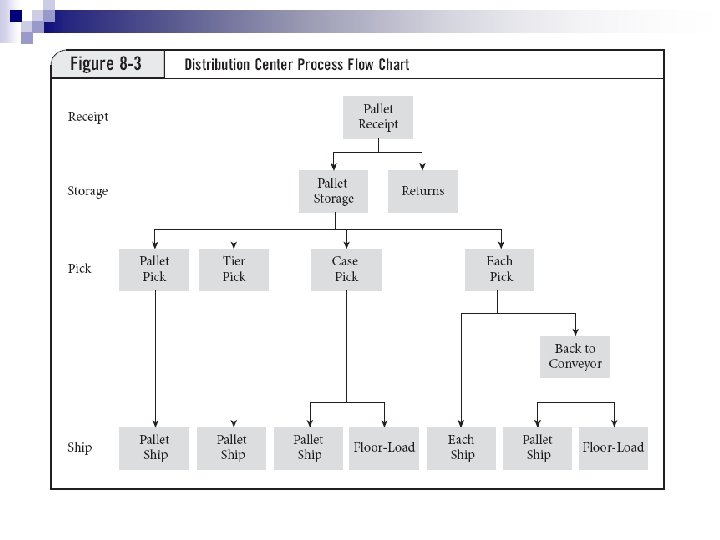 The Management of Business Logistics Chapter 8 