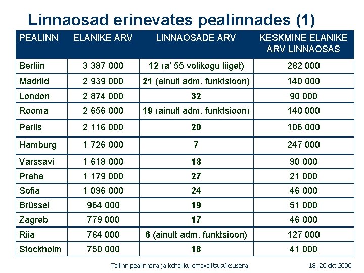 Linnaosad erinevates pealinnades (1) PEALINN ELANIKE ARV LINNAOSADE ARV KESKMINE ELANIKE 1. 01. 2005