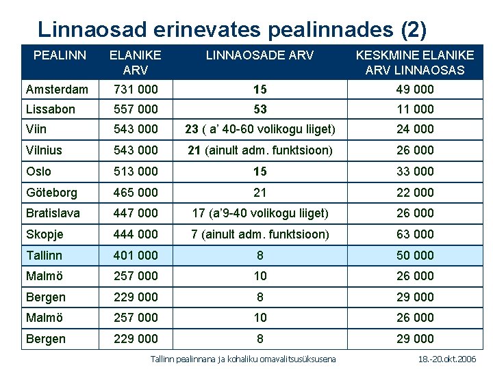 Linnaosad erinevates pealinnades (2) PEALINN ELANIKE ARV LINNAOSADE ARV KESKMINE ELANIKE 1. 01. 2005