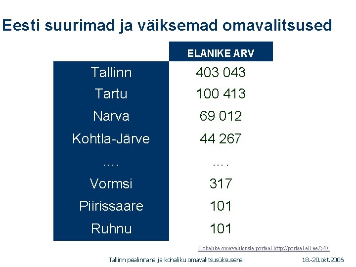 Eesti suurimad ja väiksemad omavalitsused 1. 01. 2005 ELANIKE ARV Tallinn 403 043 Tartu Eesti suurimad ja väiksemad omavalitsused 1. 01. 2005 ELANIKE ARV Tallinn 403 043 Tartu