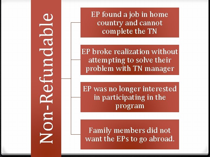 Non-Refundable EP found a job in home country and cannot complete the TN EP