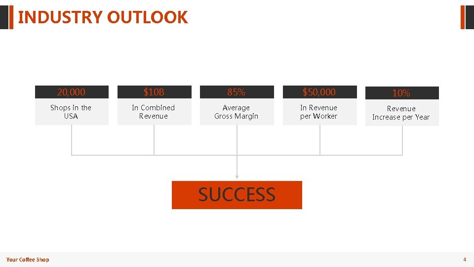 INDUSTRY OUTLOOK 20, 000 $10 B 85% $50, 000 10% Shops in the USA