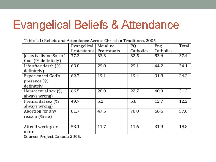 Evangelical Beliefs & Attendance 