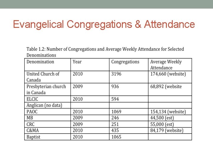 Evangelical Congregations & Attendance 
