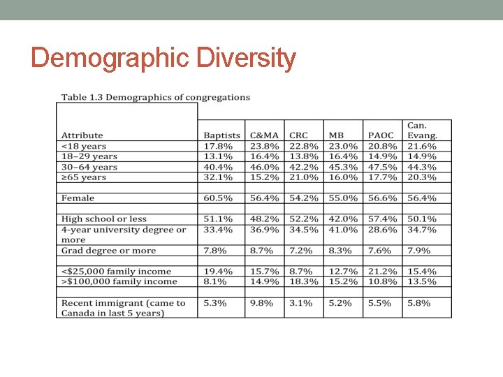 Demographic Diversity 