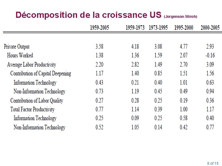 Décomposition de la croissance US (Jorgenson-Stiroh) 8 of 15 