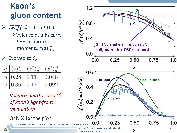 Kaon’s gluon content 0% 10% K(ζ Ø �x�g H) = 0. 05 ± 0.