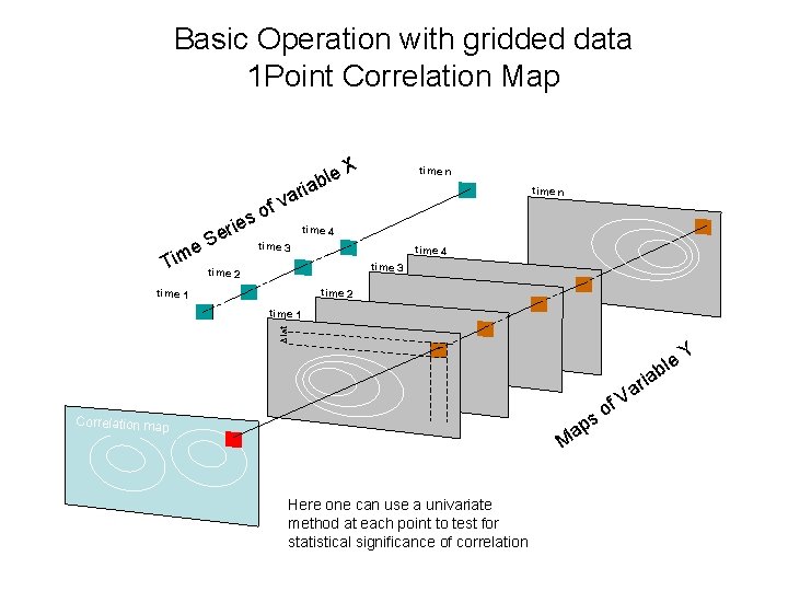 Basic Operation with gridded data 1 Point Correlation Map var f so e Tim