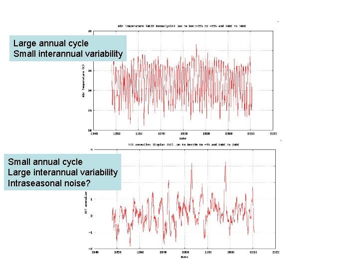 Large annual cycle Small interannual variability Small annual cycle Large interannual variability Intraseasonal noise?