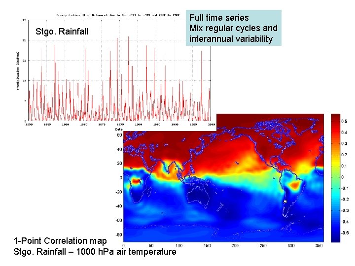 Stgo. Rainfall 1 -Point Correlation map Stgo. Rainfall – 1000 h. Pa air temperature