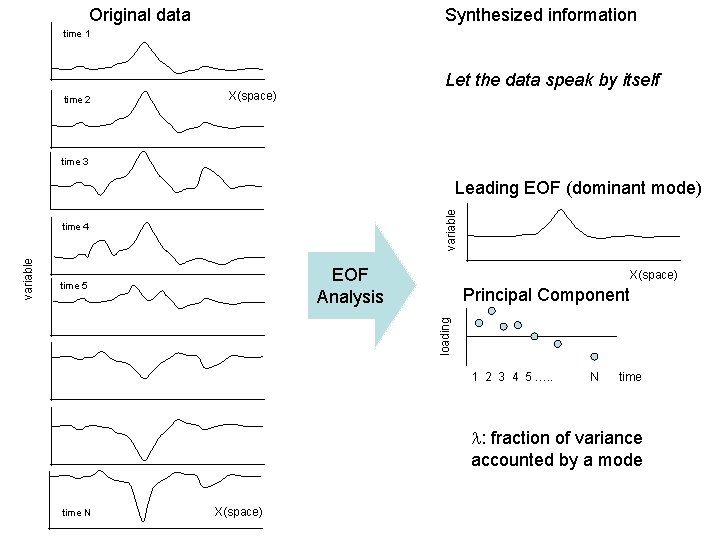 Synthesized information Original data time 1 time 2 Let the data speak by itself