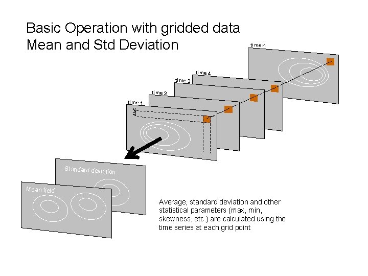 Basic Operation with gridded data Mean and Std Deviation time 4 time 3 time