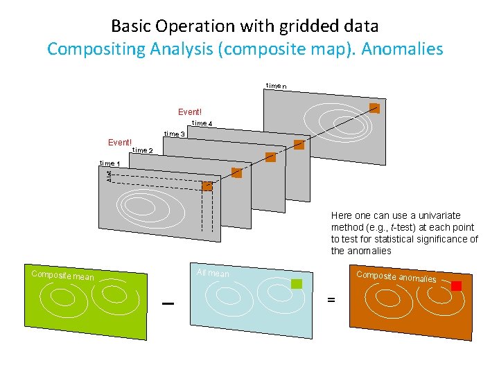 Basic Operation with gridded data Compositing Analysis (composite map). Anomalies time n Event! time