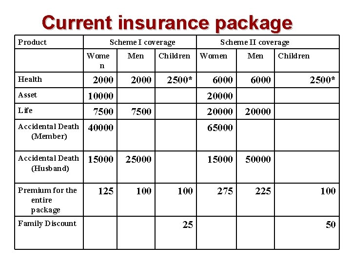 Current insurance package Product Scheme I coverage Wome n Health Asset Life 2000 Men