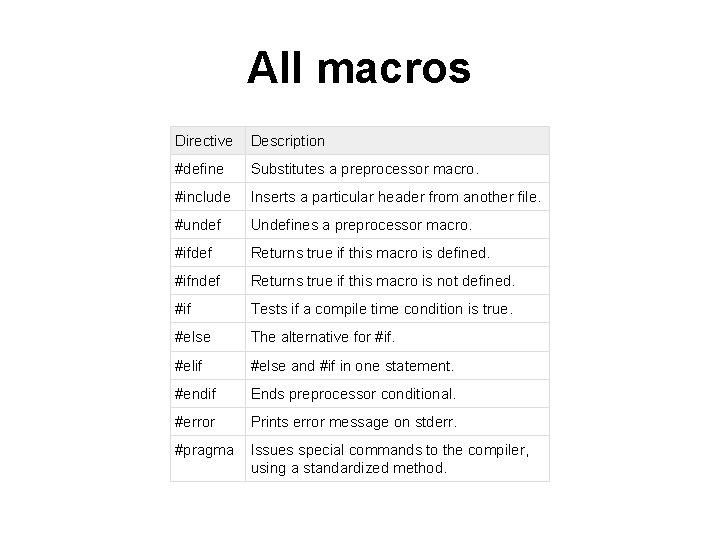 All macros Directive Description #define Substitutes a preprocessor macro. #include Inserts a particular header