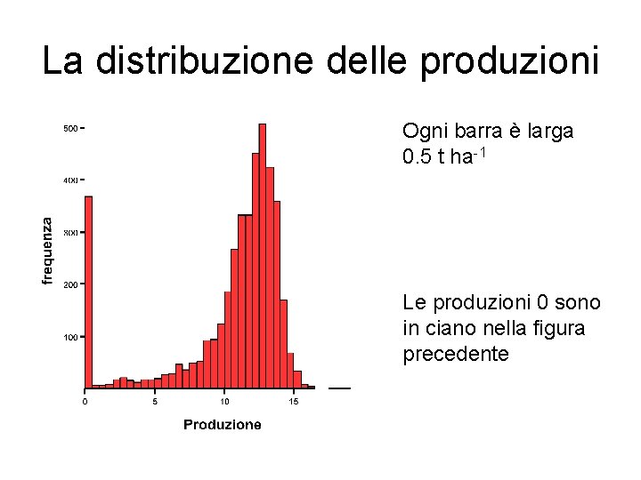 La distribuzione delle produzioni Ogni barra è larga 0. 5 t ha-1 Le produzioni