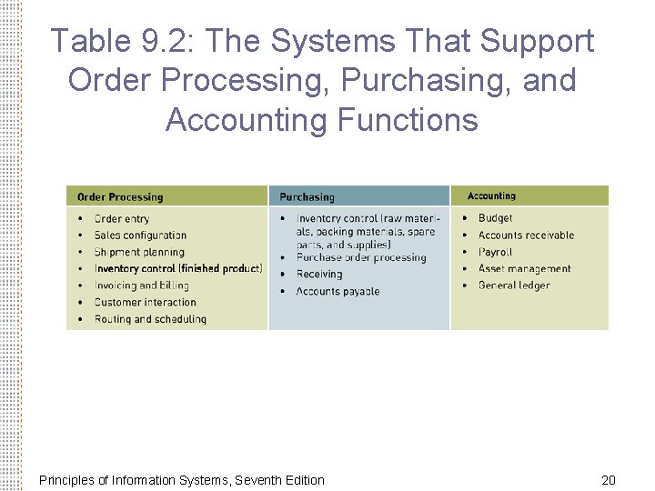 Table 9. 2: The Systems That Support Order Processing, Purchasing, and Accounting Functions Principles