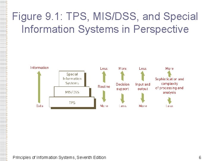Figure 9. 1: TPS, MIS/DSS, and Special Information Systems in Perspective Principles of Information