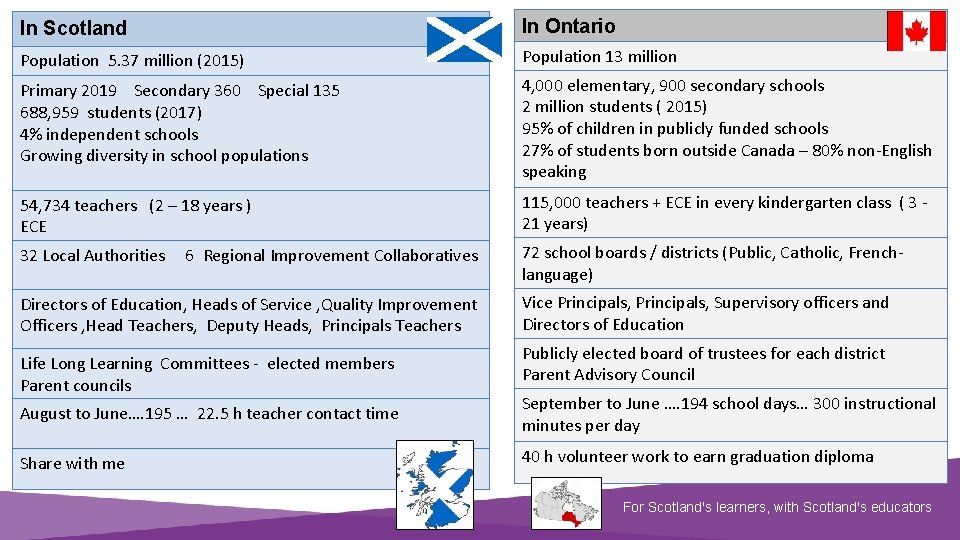 In Scotland In Ontario Population 5. 37 million (2015) Population 13 million Primary 2019