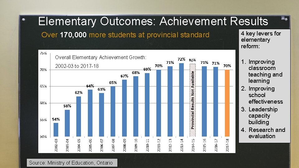 Elementary Outcomes: Achievement Results Over 170, 000 more students at provincial standard Overall Elementary