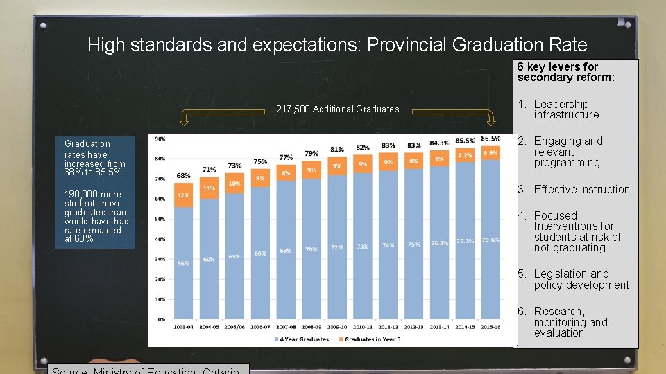 High standards and expectations: Provincial Graduation Rate 6 key levers for secondary reform: 217,